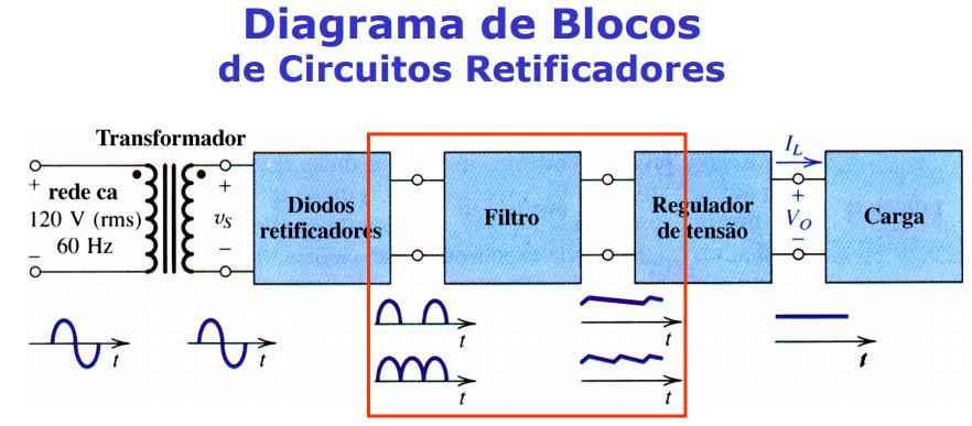 Retificadores Para obter o sinal o mais