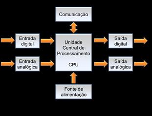 Figura 1 - Estrutura básica do CLP.