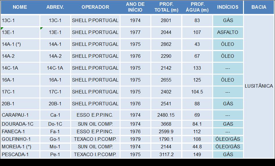 Até ao momento foram efetuadas 175 sondagens de pesquisa no território Português (onshore e offshore). Destas, 117 apresentaram indícios de óleo ou gás, sendo que 27 obtiveram produção em testes.