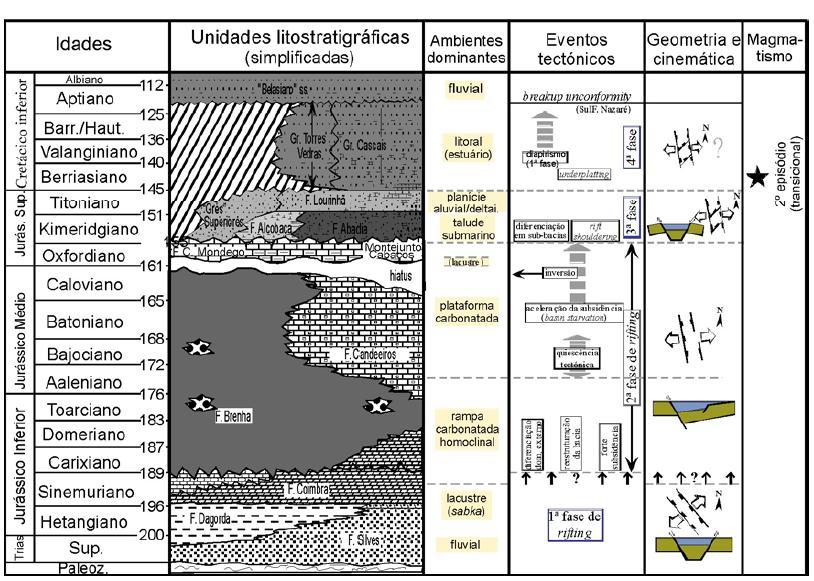 Verifica-se também uma falta de consenso entre vários autores quanto às fases de Rifting. A síntese publicada por Kullberg et al.