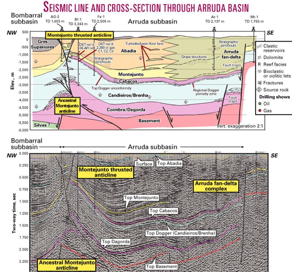 Figura 54 Secção geológica esquemática (e sua secção sísmica) com a distribuição dos plays exploratórios na sub-bacia Arruda (onshore, Bacia Lusitânica Central) (Uphoff et al., 2002).