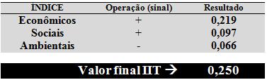 3ª ETAPA - Mensuração final do Impacto Territorial (IIT): Cálculo