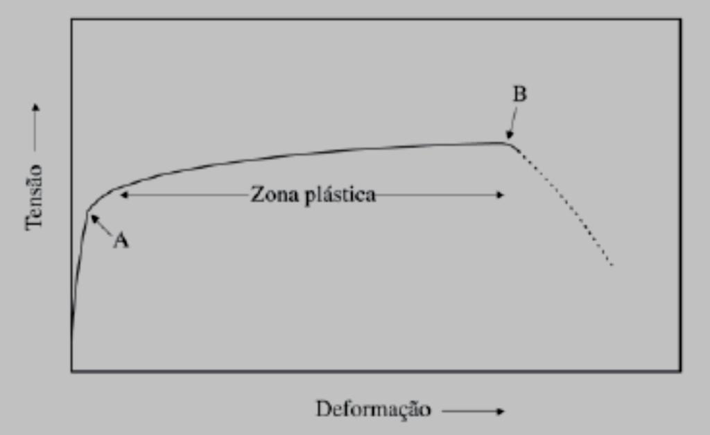 - Plasticidade Curvas tensão-deformação cp: = 3,3 cm e h = 4,3 cm compressão a velocidade constante deformação máxima de 70% Ponto A: ponto de fluência