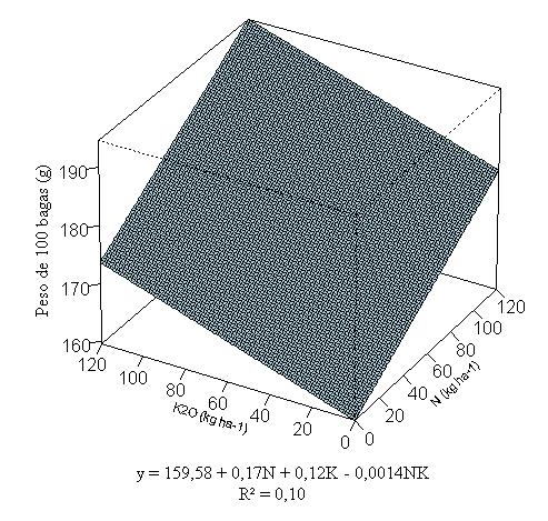 Volume do mosto (ml) 115 Figura 47. Superfície de resposta para a variável peso de 1 bagas no primeiro ciclo de produção da videira cv. Syrah.