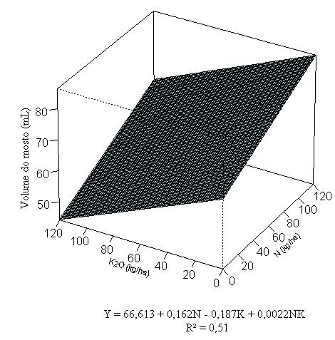 Para o terceiro ciclo de produção (Figura 48B) a equação polinomial quadrática ajustada apresentou os maiores valores (72,72 ml) para a aplicação de 69,6 kg ha -1 de N.