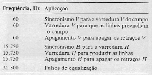 direita, e então a estrutura das linhas é quebrada em segmentos diagonais da imagem os grupos de linhas horizontais resultam de um circuito CAF (controle automático de freqüência) que é utilizado