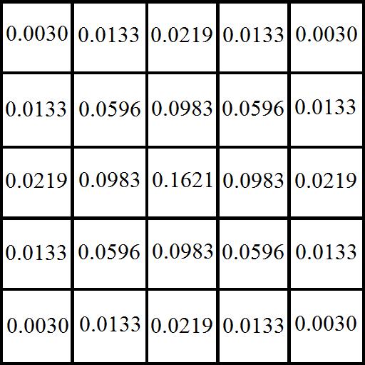 O desvio padrão corresponde à raiz quadrada da variância. Quanto maior este parâmetro, maior a largura do filtro Gaussiano.