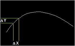 (a) Distâncias Horizontal e Vertical entre dois pontos (b) Inclinação entre dois pontos Figura 3.9: Inclinações em um Segmento A Figura 3.