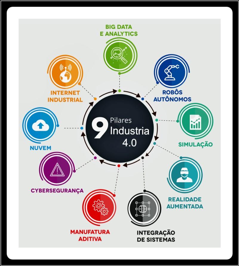 A quarta revolução industrial, que terá um impacto mais profundo e exponencial, se caracteriza, por um conjunto de tecnologias que permitem a fusão do mundo físico, digital e biológico.