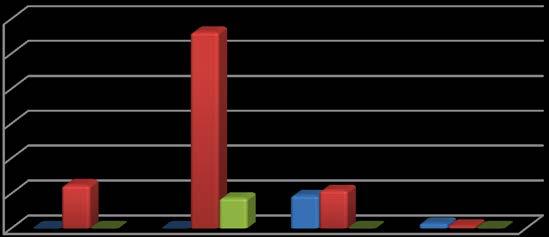 Vendas por nº de dormitórios Tipo Nobre Centro Demais Regiões 1 dorm. 0 17 0 % 0,00% 12,41% 0,00% 2 dorms.