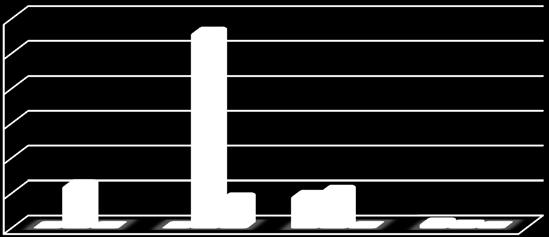 2 1 0 % 1,46% 0,73% 0,00% Total 15 110 12 % 10,95% 80,29% 8,76% Gráfico 16 - ABCD+G+O Venda de imóveis por número de dormitórios