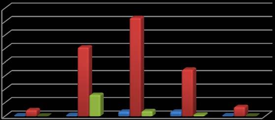 Locações por nº de dormitórios Tipo Nobre Centro Demais Regiões 2 Cômodos 1 12 0 % 0,19% 2,34% 0,00% 1 dorm 2 131 41 % 0,39% 25,54% 7,99% 2 dorm 9 187