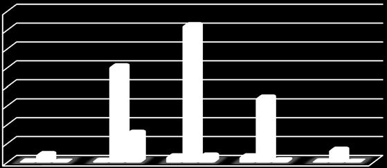 dorms. Gráfico 22 - ABCD+G+O Aluguel de imóveis por número de dormitórios 40% 35% 30% 25% 20% 15% 10% 5% 0% 2 Cômd.