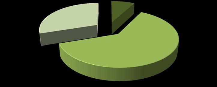 Distribuição da Venda por Padrão de Imóvel Padrão Luxo Médio Standard Qtdes.