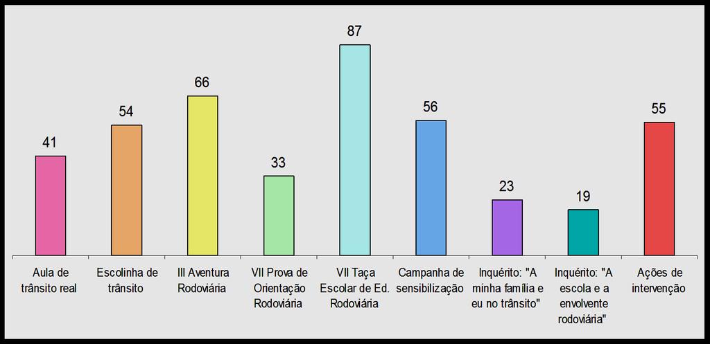 Atividades