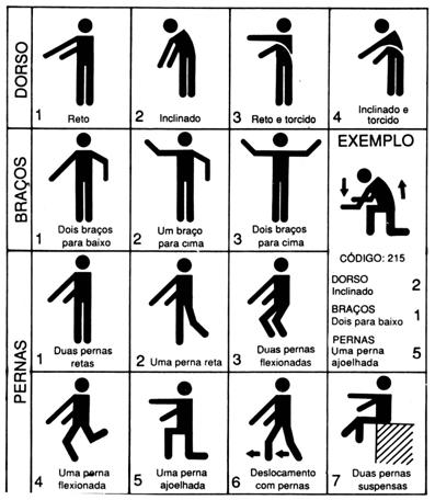 Análise Postural Sistema OWAS (Ovako Working Posture Analysing System) proposto por pesquisadores finlandeses - Karku, Kansi e Kurorinka, 1977.