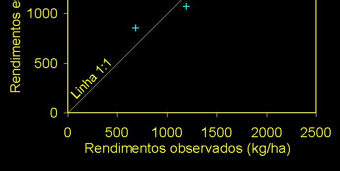 ha -1 ) 2000 1500 1000 1427 1219 589 753 1935 1603 VALIDAÇÃO AJUSTE 500 0 2003 2004 2005 2006 Safras