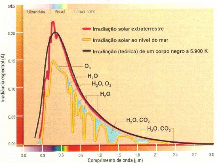 Em termos quantitativos Considerando 0,4 a 0,7 µm 50% da energia 0,7 a 3,0 µm 50% da energia Reflectâncias e absortâncias medias para folhas em condições de