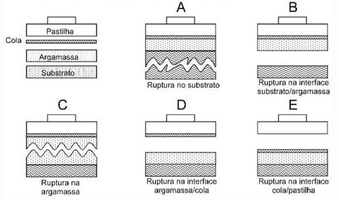 (a) (b) Para análise da forma da ruptura dos corpos de prova, a norma ABNT NBR 13528:2010, determina que seu resultado deva ser