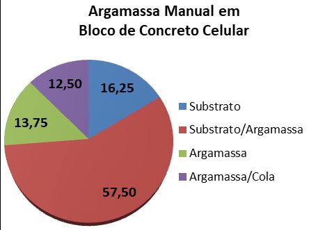 de aderência média de 0,13 Mpa, tem-se um resultado abaixo do limite mínimo normativo.