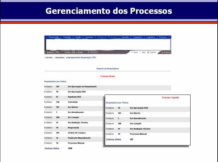 Todo o gerenciamento do processo pode ser feito através do sistema. 3.