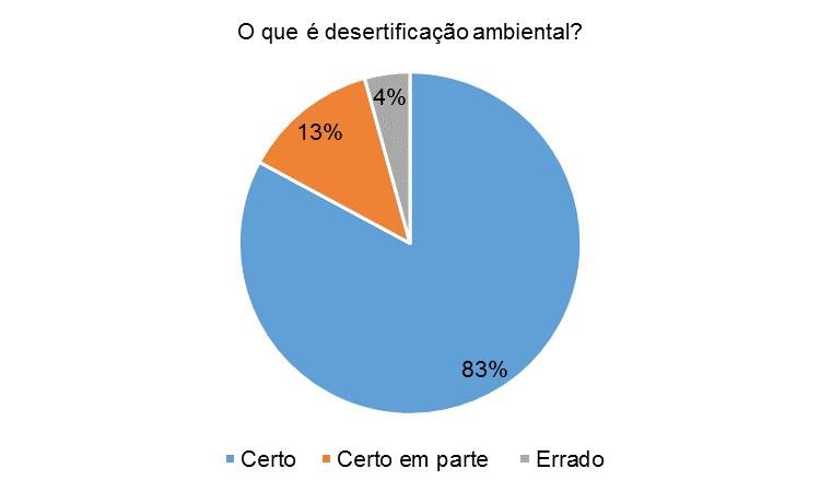 Figura 1- Frequência (%) de acertos e erros ao conceituar desertificação Fonte: Os autores De acordo com Monteiro (2015), devido ao elevado nível de degradação ambiental é necessário que a população