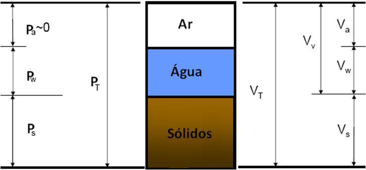 A proporção de cada fase varia de solo para solo e, para cada solo, varia com clima, nomeadamente com a precipitação.