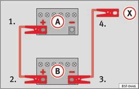 CUIDADO Para evitar danos consideráveis no sistema elétrico do veículo, tenha em conta o seguinte: Se os cabos de arranque não forem ligados corretamente, pode dar origem a um curto- -circuito.