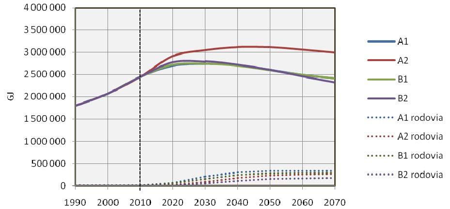 O consumo de electricidade cf. Figura 3 deverá ainda crescer até 2020, mas a ritmos de 1.0% a 1.7% por ano, muito inferiores aos do passado.