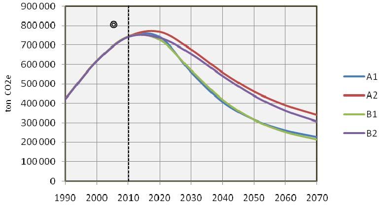 Tabela 13 Cenários SRES de referência para as emissões totais de GEE (só relativas a Energia).