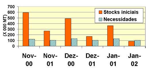 Os Stcoks Inicias de Milho Comparados as Necessidades, Novembro 2000/2001, Dezembro 2000/2001 e Janeiro 2001/2002 pode-se observar que os stocks de milho são 76 % mais baixos que no presente ano.