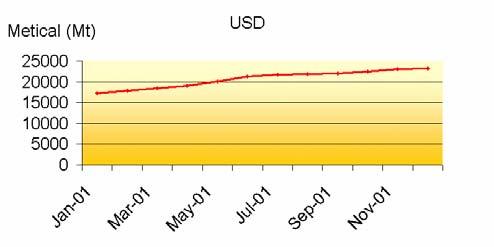 Taxa Cambial do Dólar Americano (USD) e Rand (SAR) em Relação ao Metical, Janeiro a Dezembro 2001 Fonte: Banco de Moçambique, FEWS NET