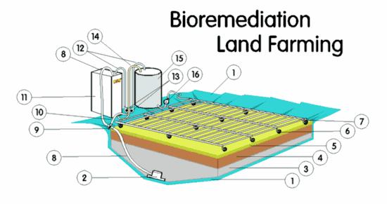 Landfarming * Resíduos sólidos com