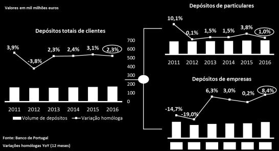 3.3. Mercado bancário nacional O ano de 2016 e o início de 2017 foram marcados por uma reestruturação significativa dos principais bancos portugueses e, em alguns casos, com mudanças na gestão e nas