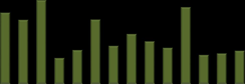 Mil kg Mil kg Exportação e Importação de derivados A balança comercial brasileira de lácteos foi deficitária em US$ 23,2 milhões.