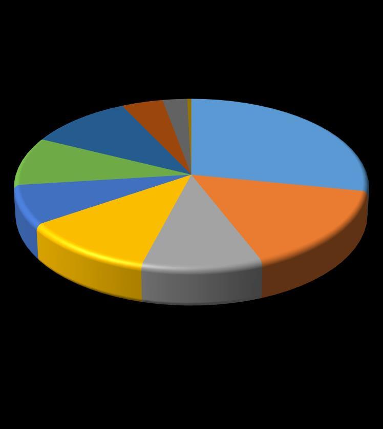 Pele; 11,4% Depilatórios; 0,4% Desodor antes; 10,1% Prod.