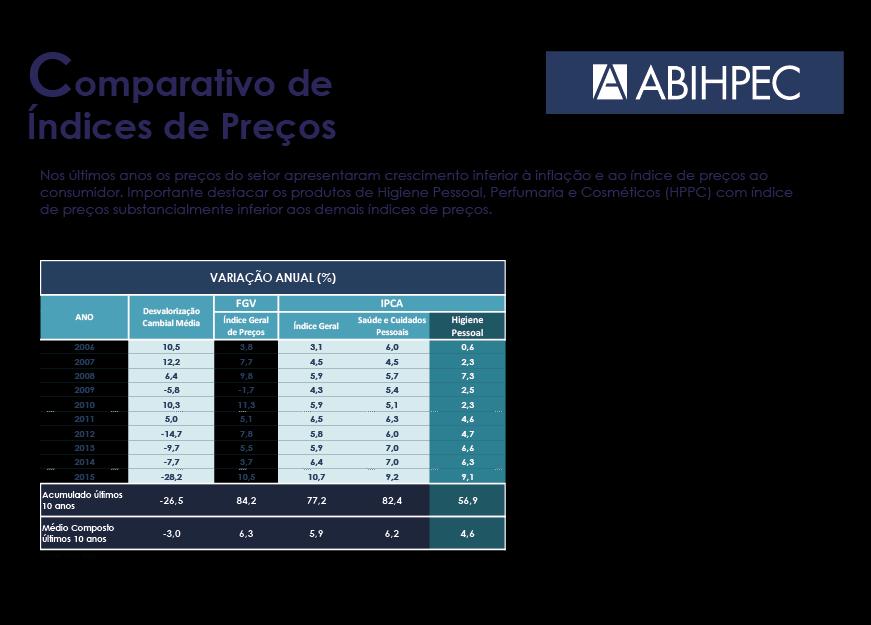 O aumento de IPI impactou negativamente nos produtos do setor, aumentando o seu preço acima da inflação Ano VARIAÇÃO ANUAL EM PORCENTAGEM Desvalorizaç ão Cambial Média FGV Índice Geral de Preços