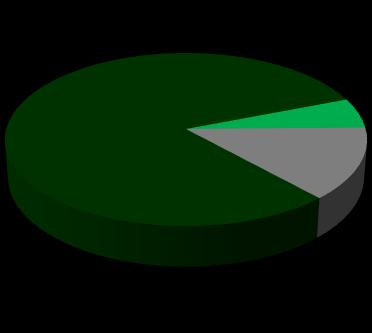 Carteira Valores nominais - R$ Bilhões Consignado Participação no total de < 365 dias > 365 dias Teto Rotativo 84,8% 5,9% Rotativo Parcelado À vista 14,1% Setembro 2017 4,0 3,8 3,6 74,8% set/13