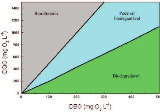 94 Determinação da DQO afluente (S 0 DQO ) A Demanda Química de Oxigênio (DQO), é um parâmetro que mede massa de matéria orgânica suscetível a sofrer oxidação por meios químicos, em mg/l.