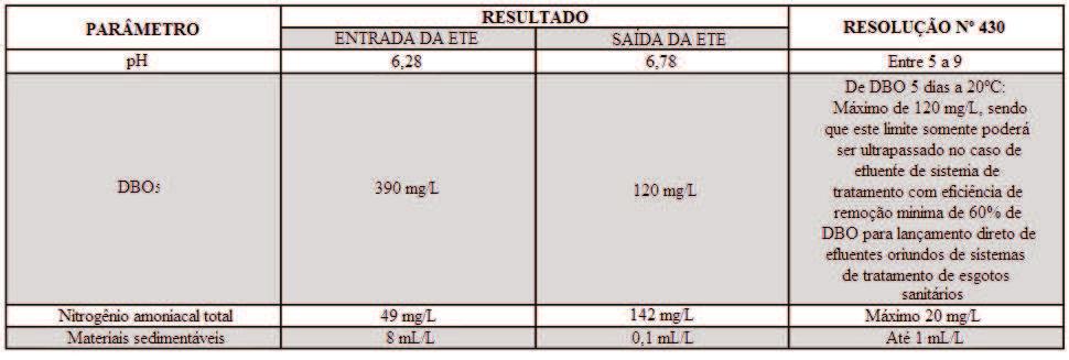 11 Tabela 4 Parâmetros de qualidade do efluente do esgoto e os limites definidos pela Resolução CONAMA 430/2011 Fonte: PMSB (2015, p.