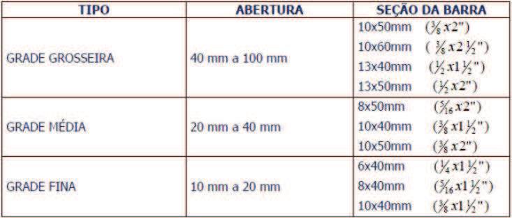 19 Figura 6 Dimensões usuais das barras das grades Fonte: Salla (2017a, p.