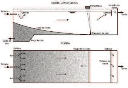 24 Figura 7 Decantador retangular de fluxo horizontal Fonte: Von Sperling (2005, p.