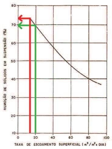 Figura 9 Taxa de escoamento superficial x remoção do DBO 5 Fonte: NBR NB-570 (1990) Figura