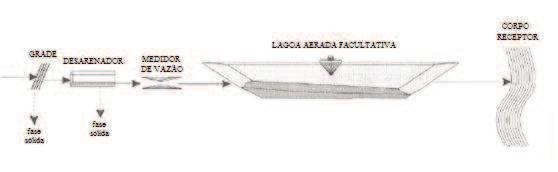 67 Figura 19 Sistema contendo uma lagoa aerada facultativa Fonte: Von Sperling (2002, p.