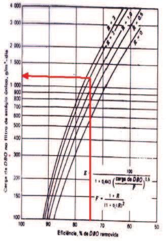 85 Figura 28 Curva de eficiência para filtros biológicos de um único estágio Fonte: Salla (2017d) Portanto, a carga de DBO no filtro biológico será de, aproximadamente 1200 gdbo/m³.