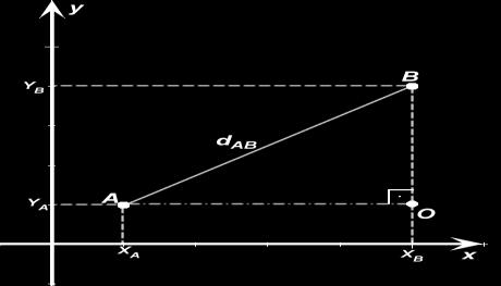 Note que o segmento AB é a hipotenusa do triângulo AOB, e a medida de AB corresponde à distância entre esses dois pontos.