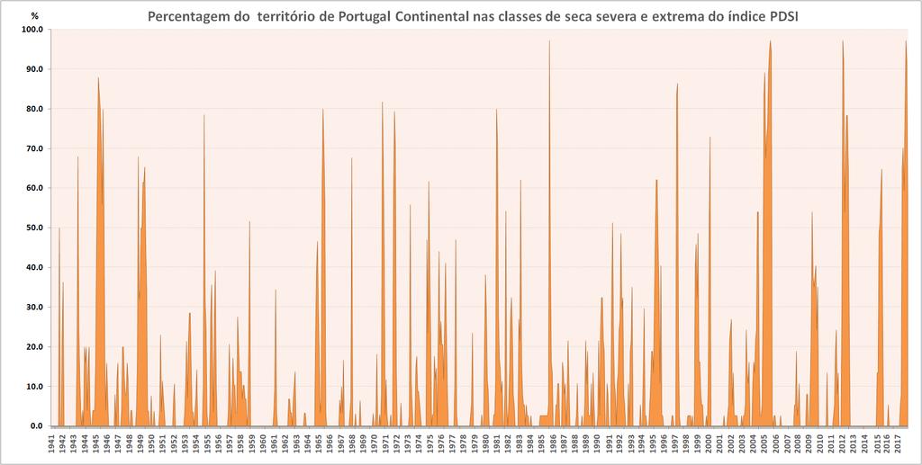 Seca meteorológica em Portugal Continental A seca 1943-46 foi a mais longa ocorrida nos últimos 65 anos e 2004-06 foi a de maior extensão territorial.