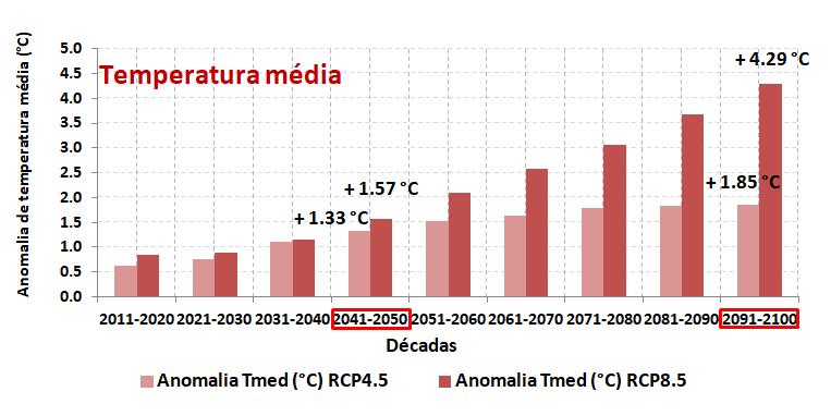 Alterações climáticas em