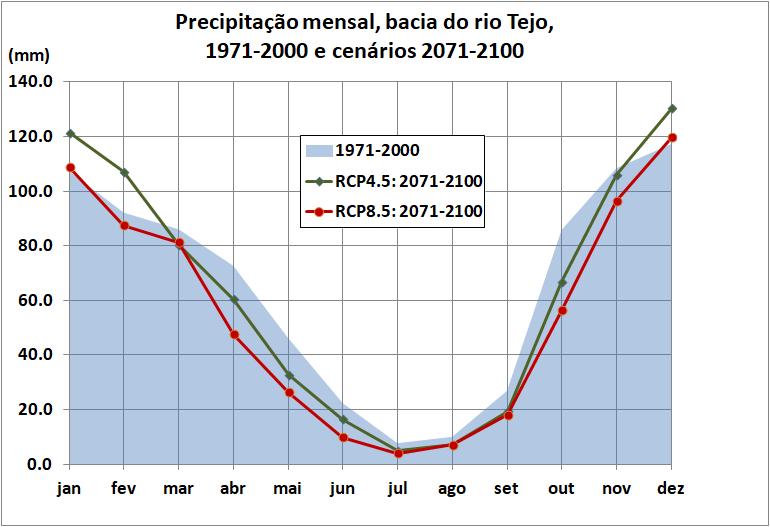 Alterações climáticas em Portugal continental Cenários Futuros - RCP 4.5 e RCP 8.