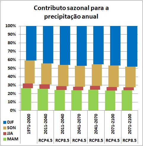 Alterações climáticas em Portugal continental Cenários Futuros - RCP 4.5 e RCP 8.5 -Para além da diminuição da precipitação na generalidade dos meses, também o contributo sazonal se altera.